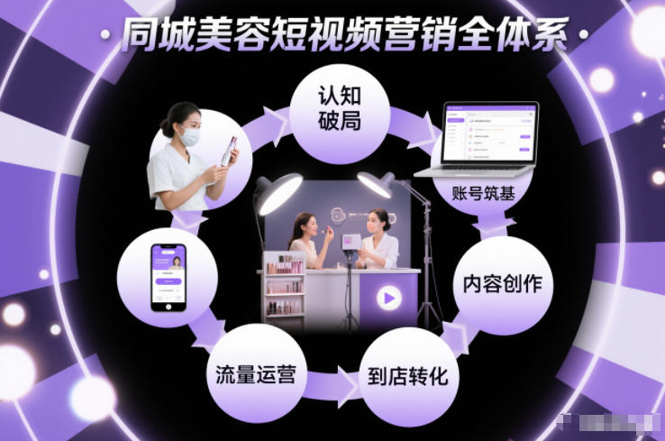 同城美容短视频营销全体系，从认知破局、账号筑基、内容创作、流量运营到到店转化的完整落地体系-网创星球