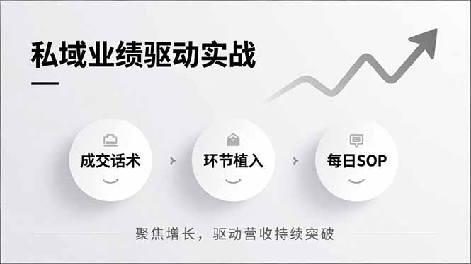 私域业绩驱动实战，成交话术、环节植入、每日SOP，聚焦增长，驱动营收持续突破-网创星球